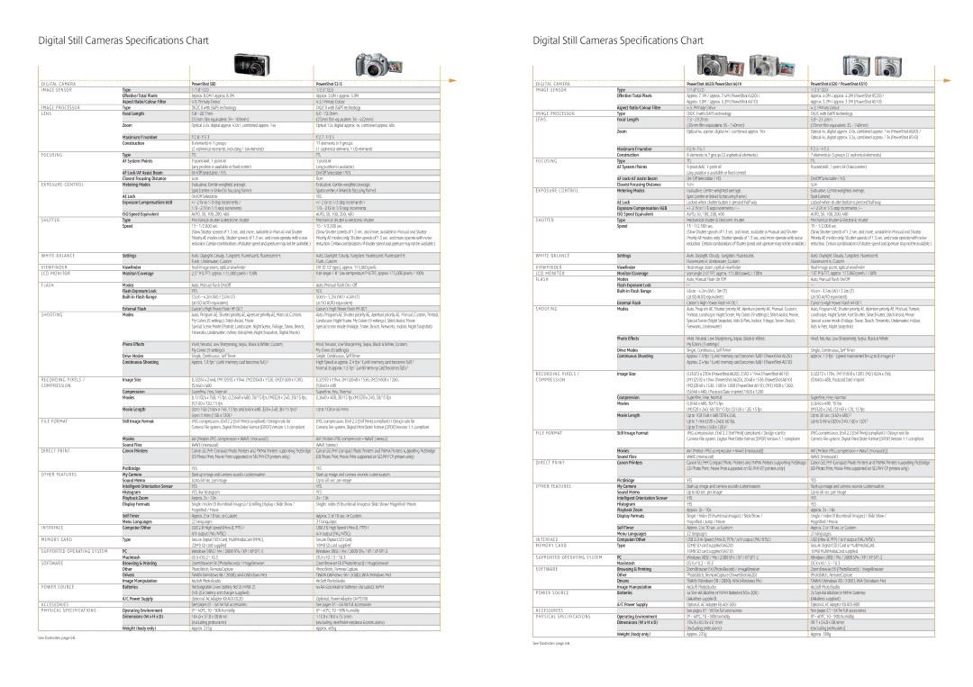 Canon Compact Cameras 8 f/5.3 7 f/3.5, 4cm 0cm, 15 1/2,000 sec 15 1/3,200 sec, Flash, Underwater, Custom Flash, Custom 