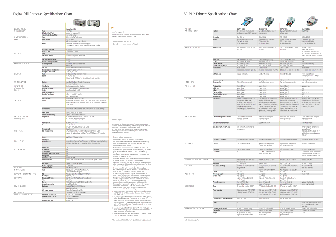 Canon Compact Cameras 2 CCD, Approx .2M / approx .3M, 17.3mm, 35mm film equivalent 41 131mm, 8 f/5.1, Elements in 6 groups 