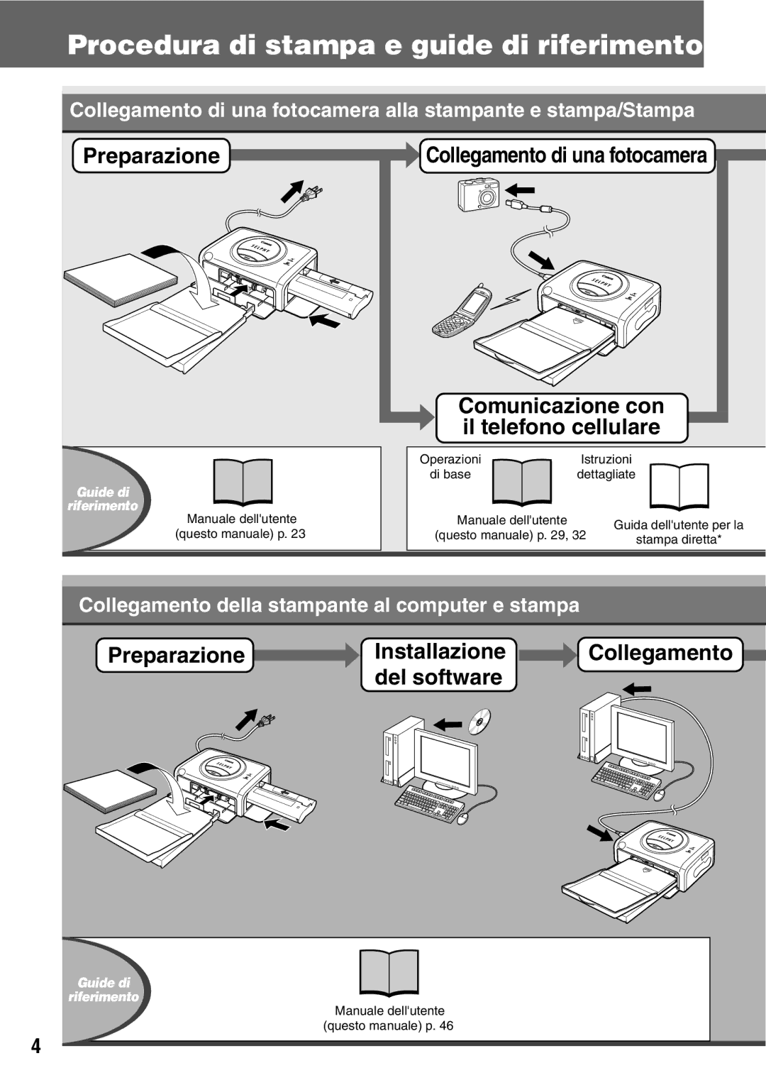 Canon CP600 manual Procedura di stampa e guide di riferimento 