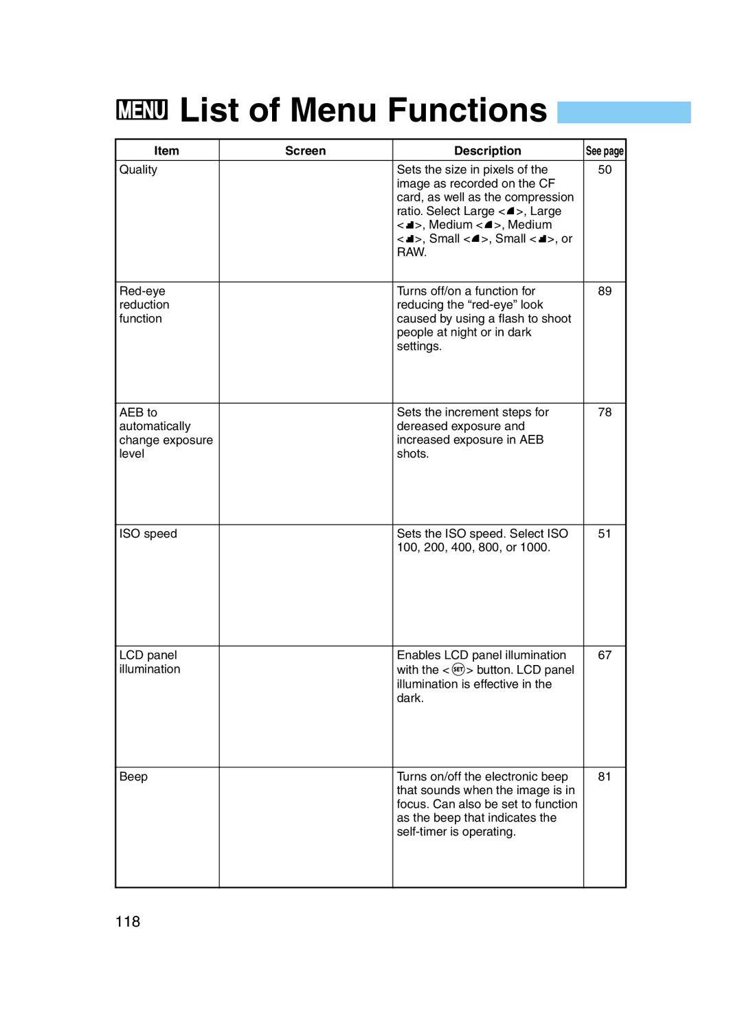 Canon D60 manual List of Menu Functions, 118, Screen Description 