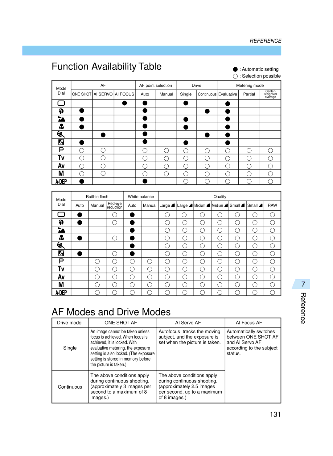 Canon D60 manual Function Availability Table, AF Modes and Drive Modes, Reference 131 