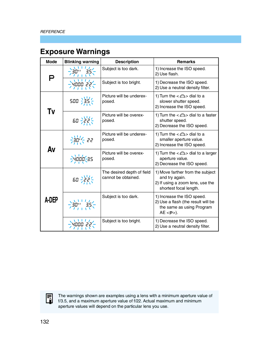 Canon D60 manual Exposure Warnings, 132, Mode Blinking warning Description Remarks 