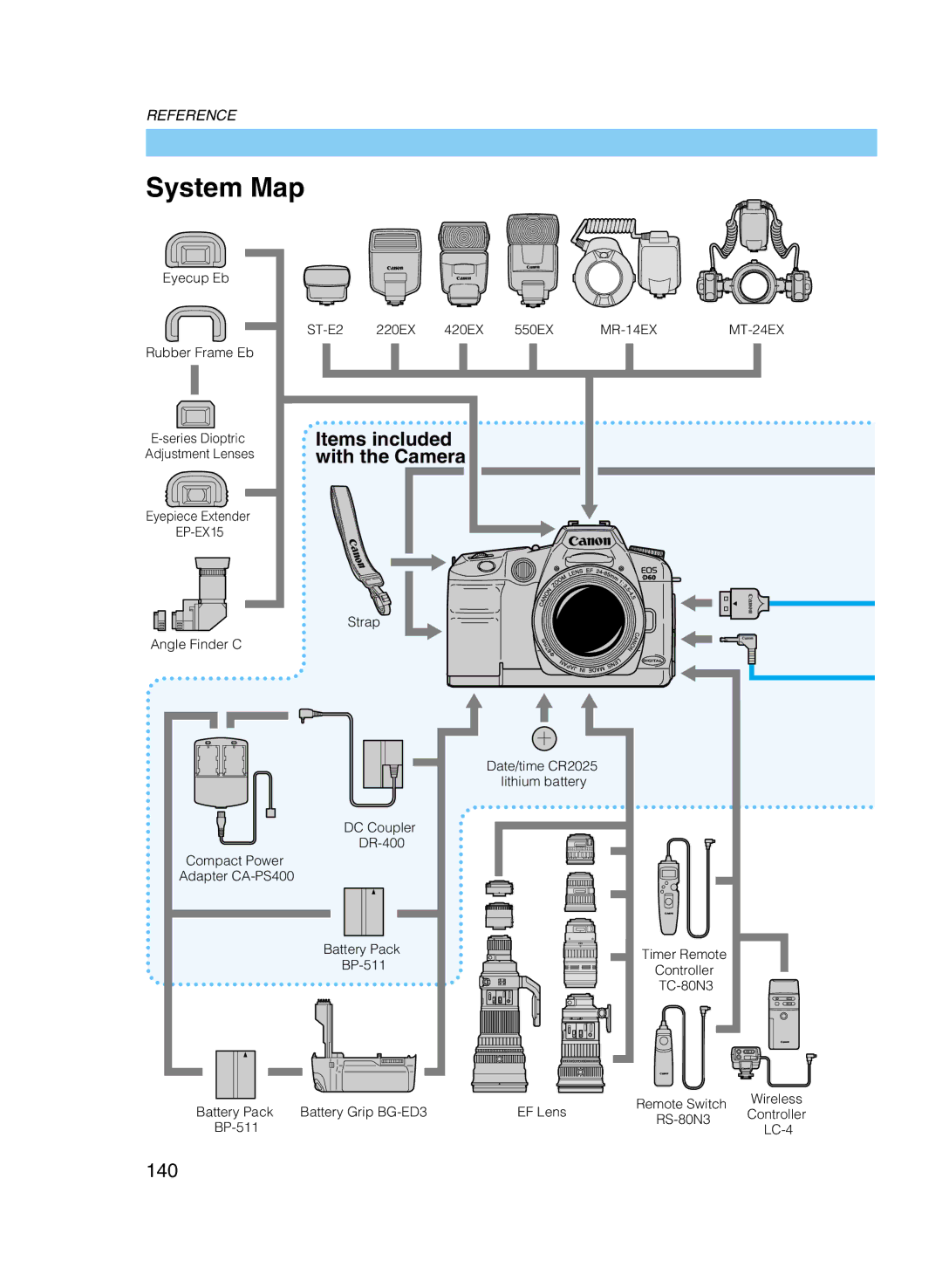 Canon D60 manual System Map, Items included, 140 