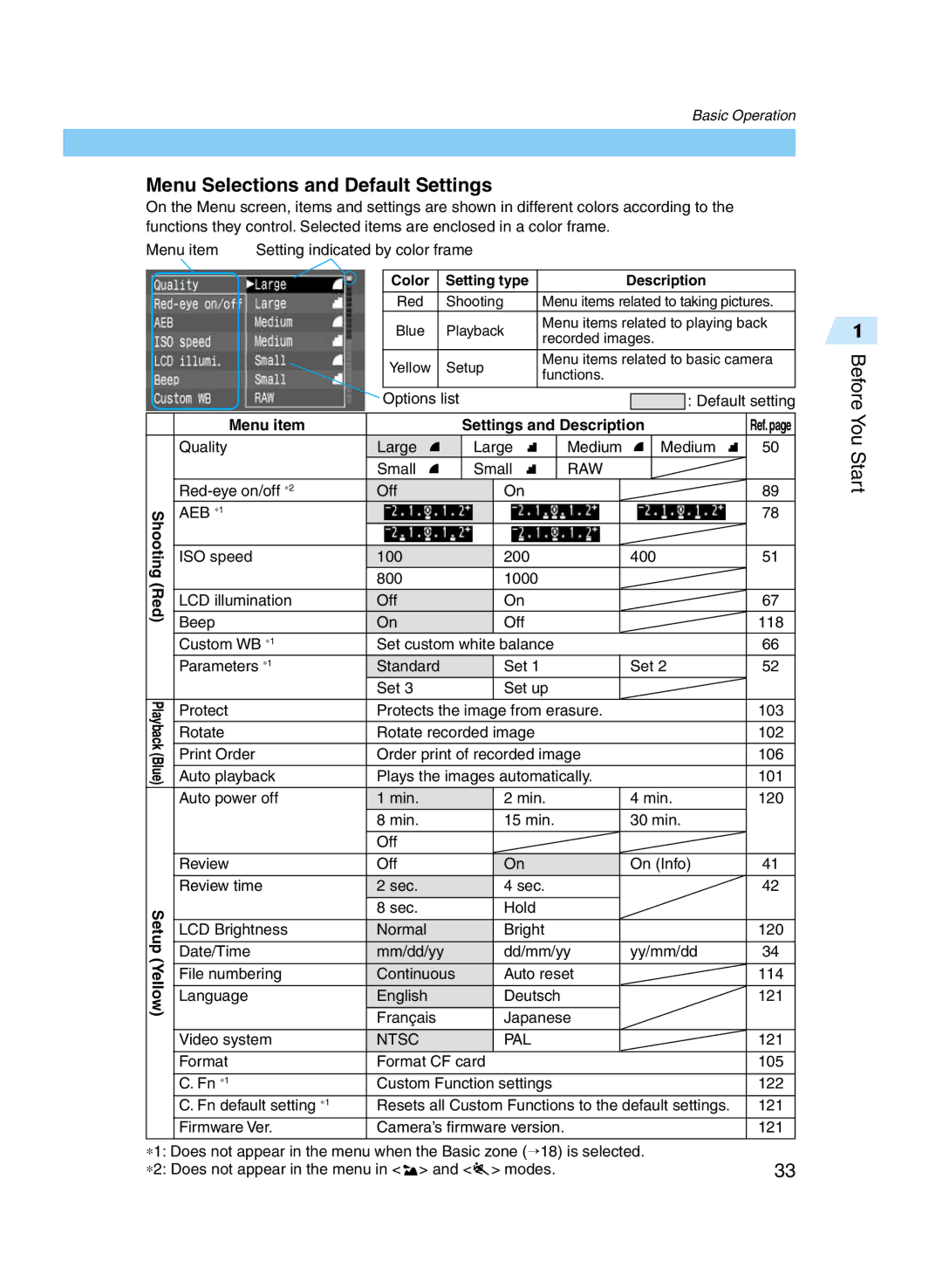 Canon D60 manual Menu Selections and Default Settings, Menu item Settings and Description 