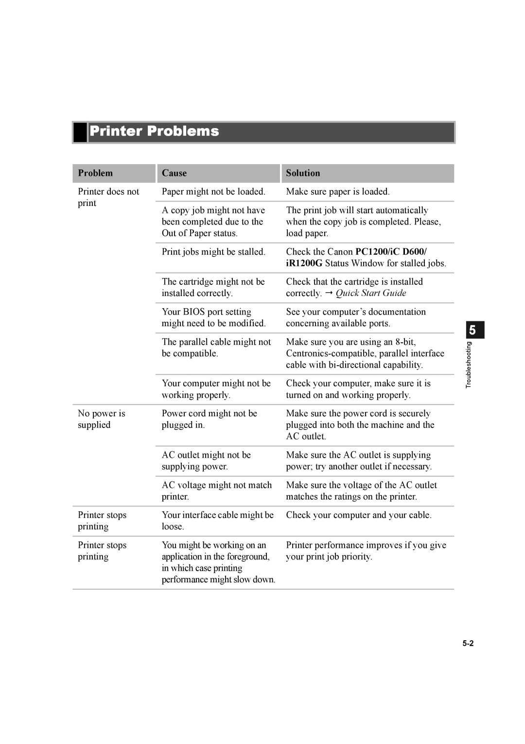 Canon D600 manual Printer Problems, Problem Cause Solution 