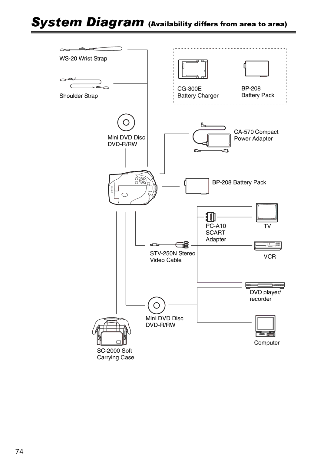 Canon DC 100 instruction manual System Diagram Availability differs from area to area 