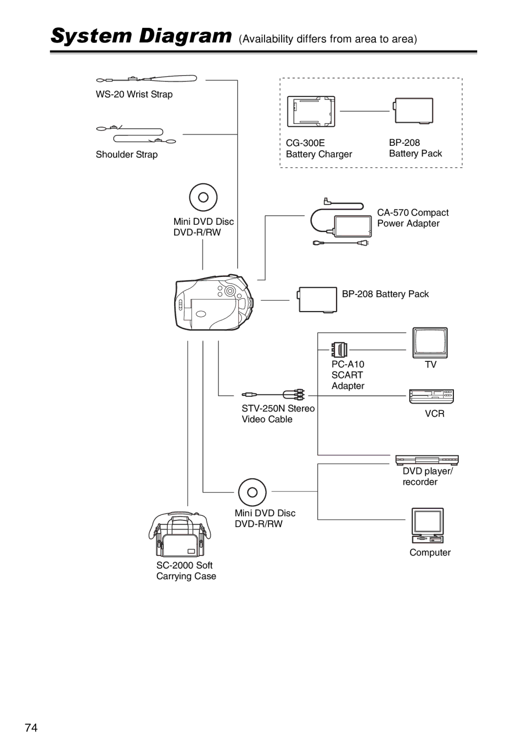 Canon DC100, DC95 instruction manual System Diagram Availability differs from area to area 