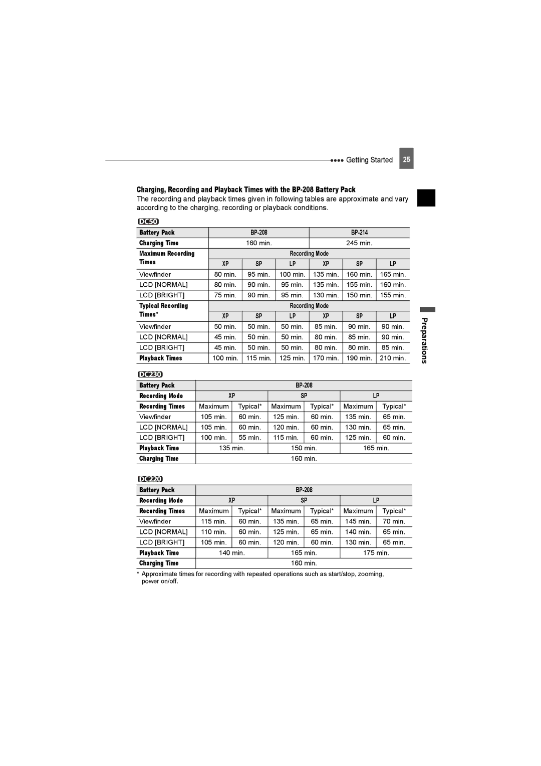 Canon DC50, DC220, DC230 instruction manual Battery Pack, Charging Time, Times 
