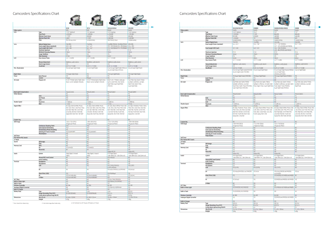 Canon Digital Camcorders manual DC20 DC10 MVX45i/MVX40 MVX350i Video system 