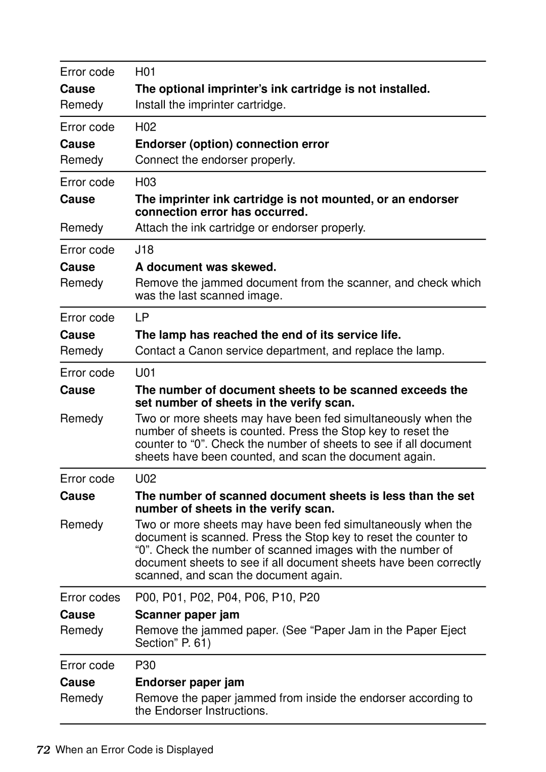 Canon DR-5060F manual Cause Optional imprinter’s ink cartridge is not installed, Cause Endorser option connection error 