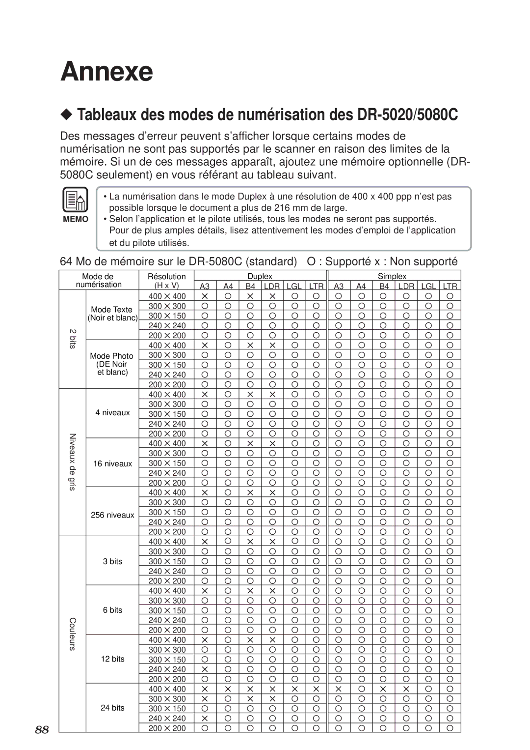 Canon DR-5080C manual Annexe, Tableaux des modes de numérisation des DR-5020/5080C 