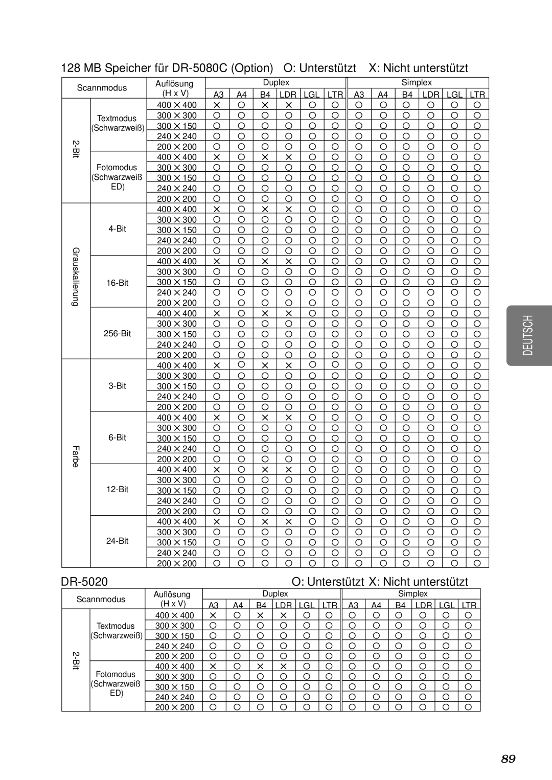 Canon DR-5080C manual DR-5020 Unterstützt X Nicht unterstützt, LDR LGL LTR A3 A4 B4 LDR LGL LTR 