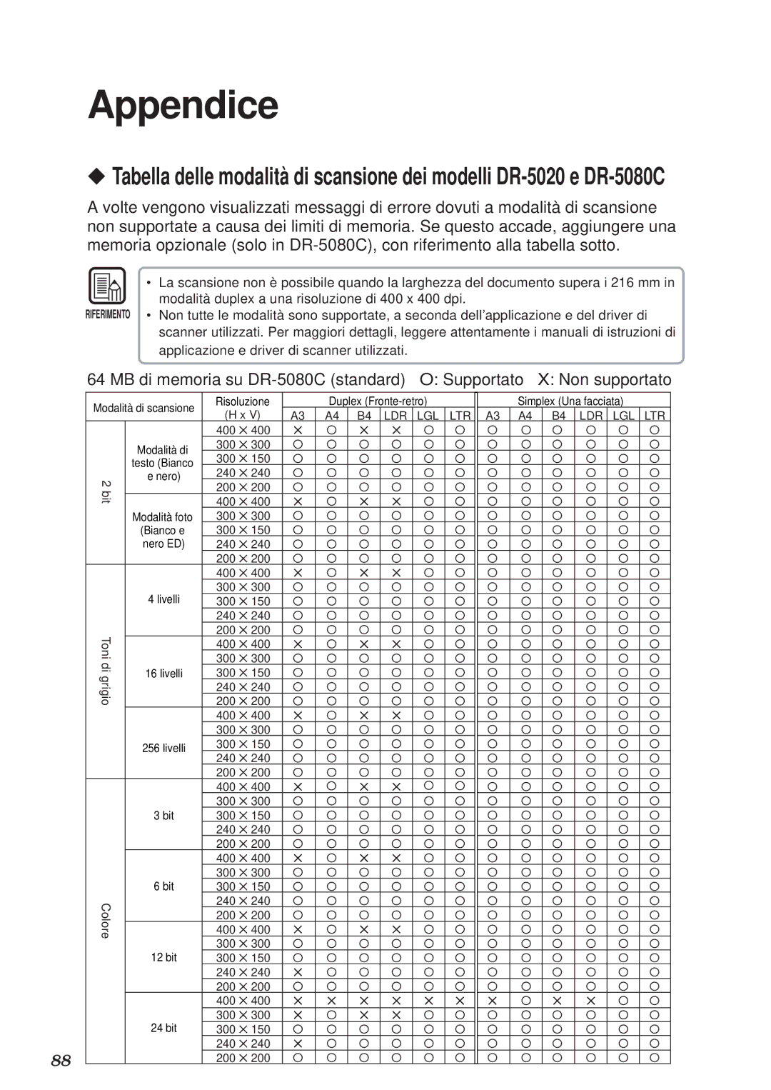 Canon DR-5020 manual Appendice, MB di memoria su DR-5080C standard Supportato Non supportato 