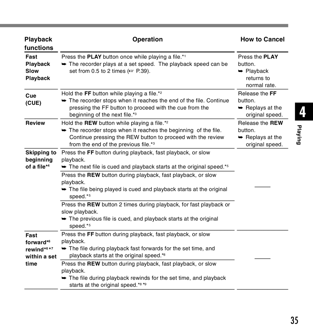 Canon DS-2 manual Operation, How to Cancel 