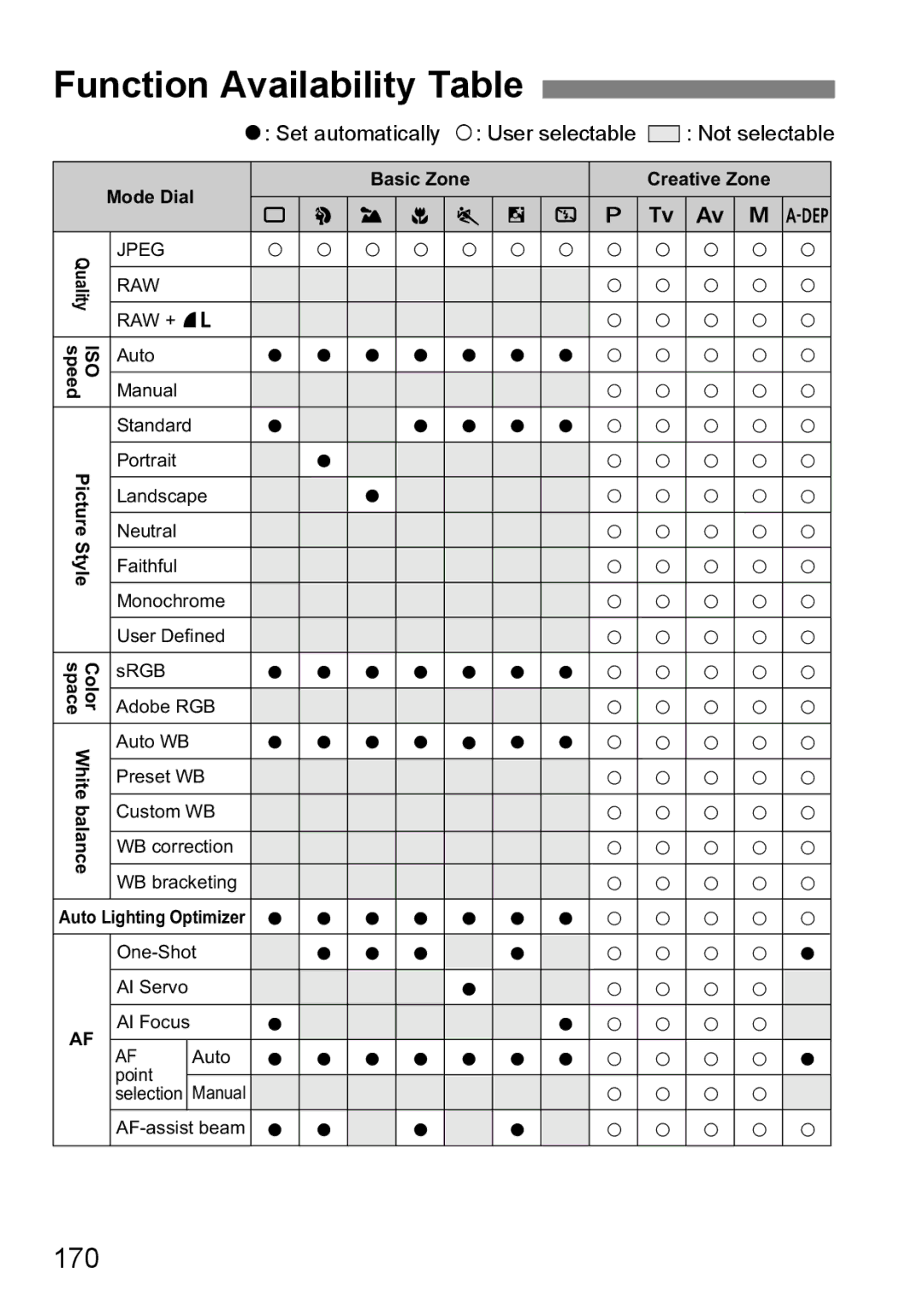 Canon EOS 1000D instruction manual Function Availability Table, 170 