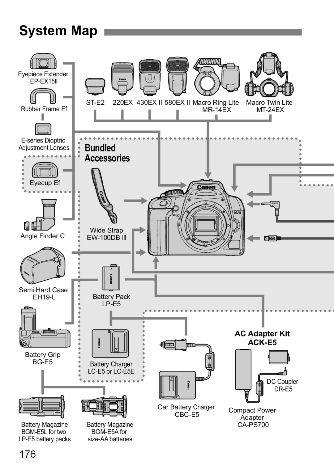 Canon EOS 1000D instruction manual System Map, Bundled, 176, Accessories, AC Adapter Kit 