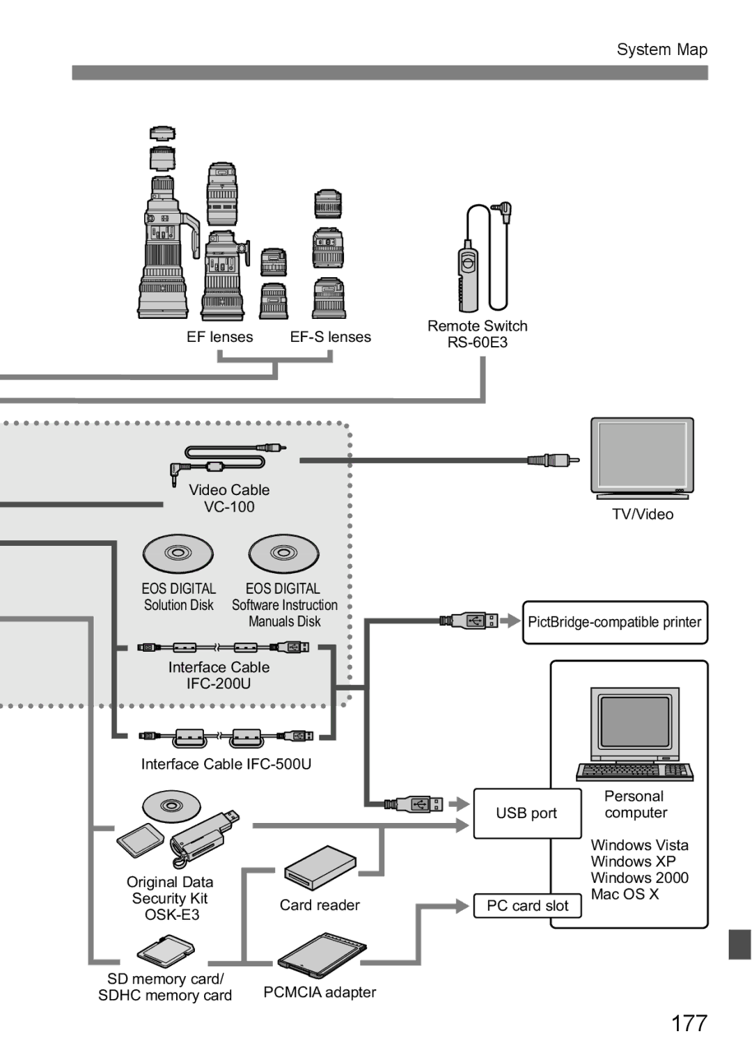 Canon EOS 1000D instruction manual 177, System Map 