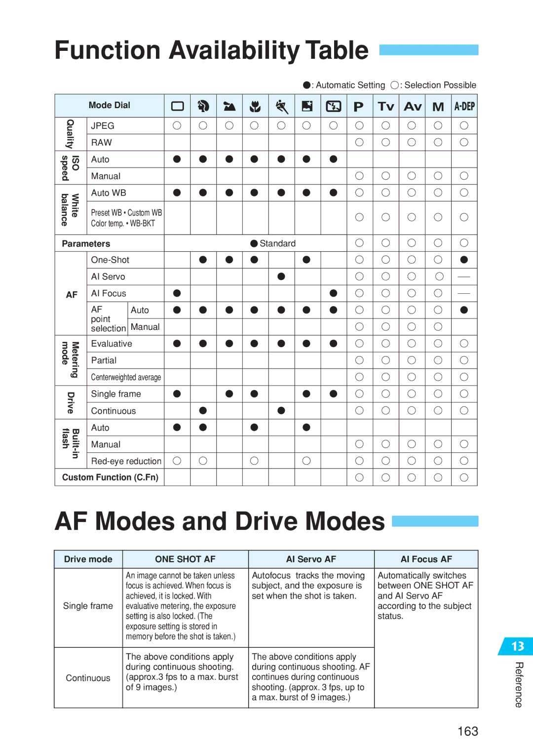 Canon EOS 10D instruction manual Function Availability Table, AF Modes and Drive Modes 