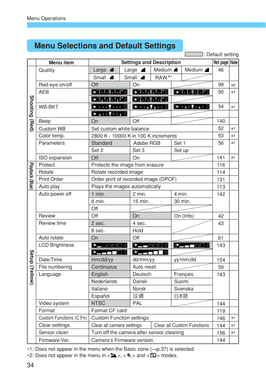 Canon EOS 10D instruction manual Menu Selections and Default Settings, Menu item Settings and Description 