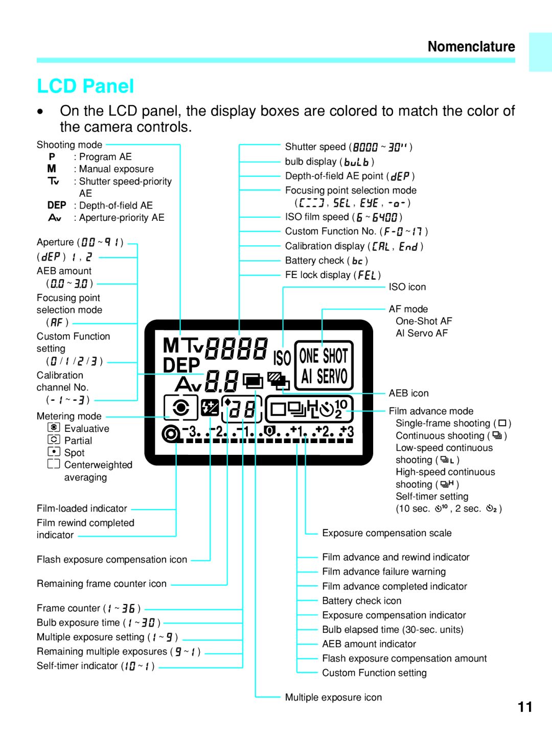 Canon EOS-3 manual LCD Panel 