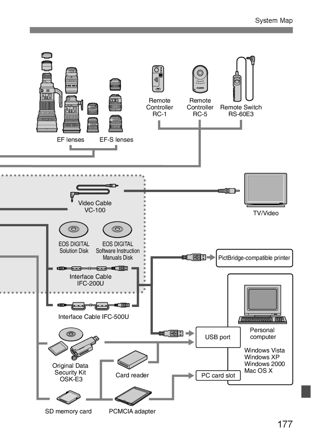 Canon EOS 450D instruction manual 177, System Map 