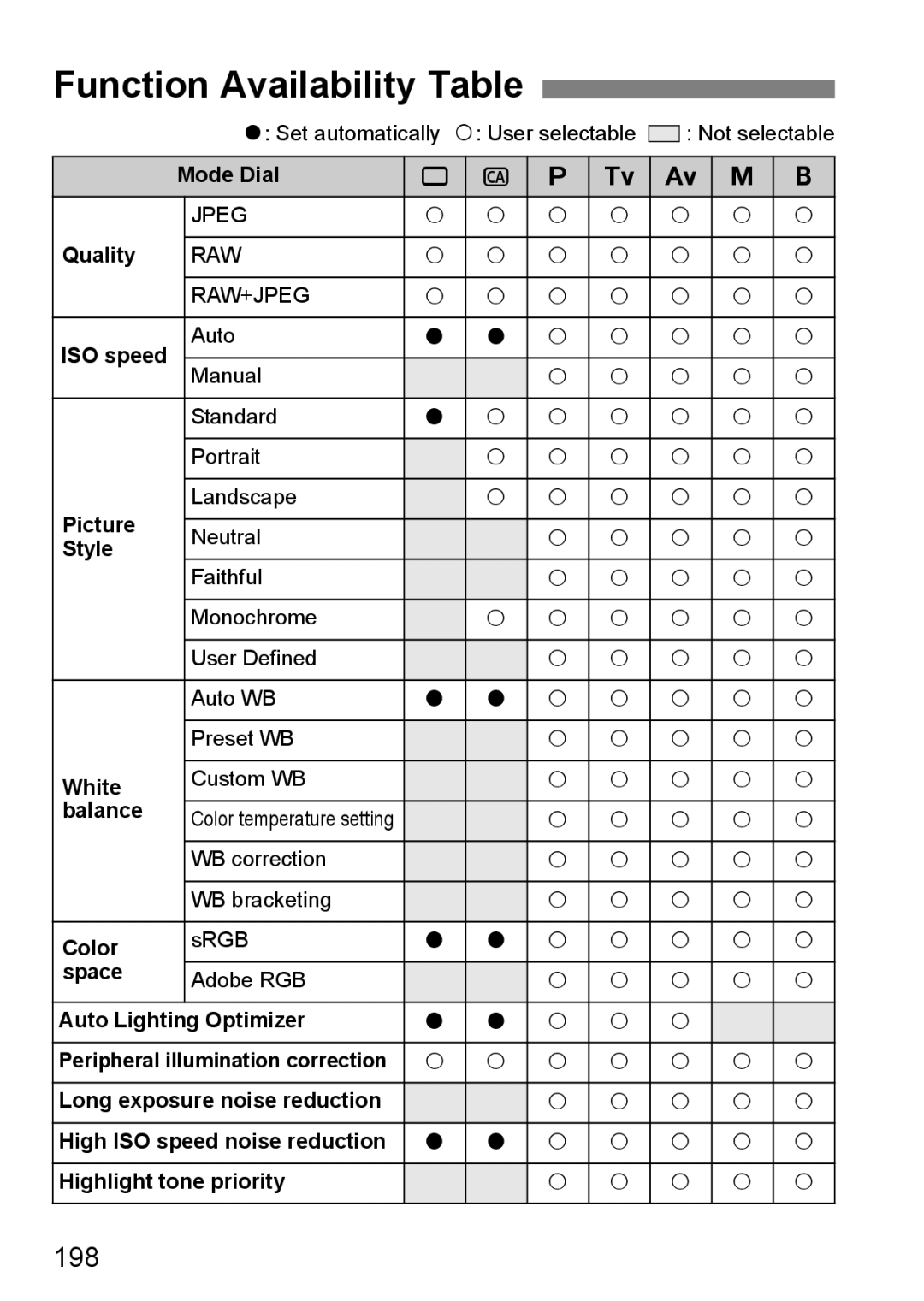 Canon EOS 5D instruction manual Function Availability Table, 198, Set automatically User selectable, Mode Dial 