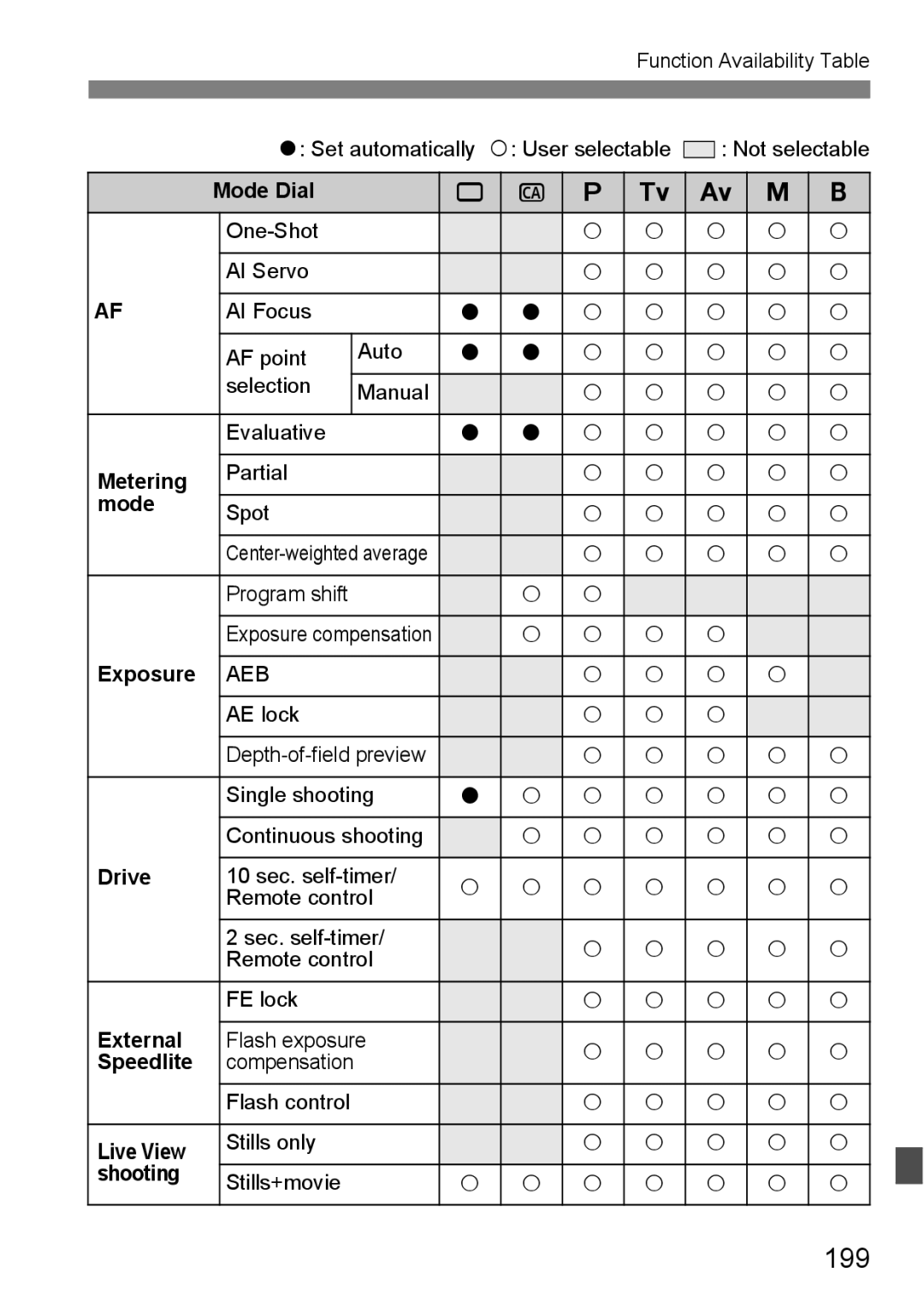 Canon EOS 5D instruction manual 199, Program shift, AE lock, Flash control Live View Stills only Shooting Stills+movie 