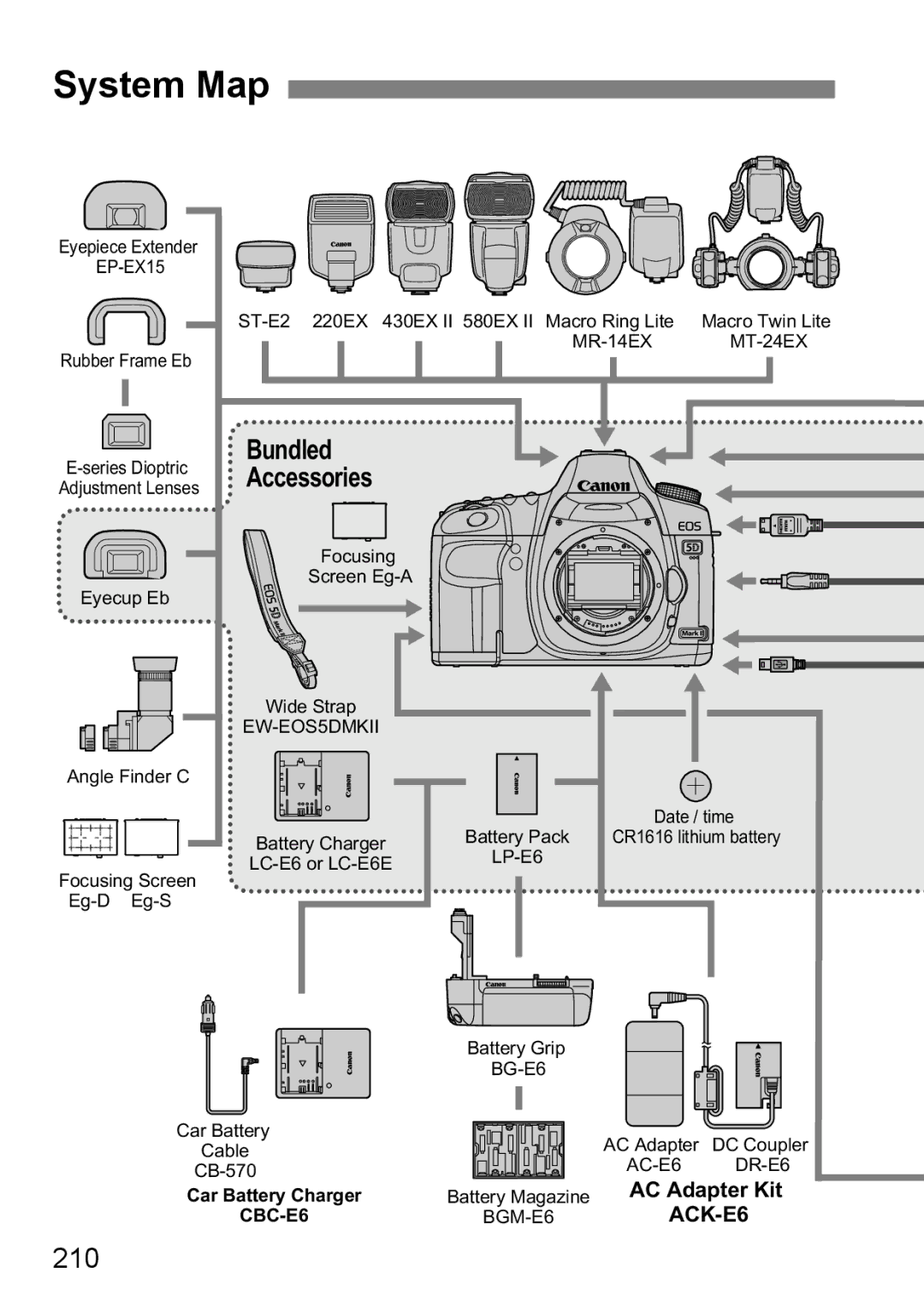 Canon EOS 5D instruction manual System Map, Bundled Accessories, 210, AC Adapter Kit 