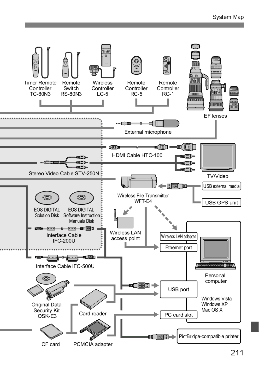 Canon EOS 5D instruction manual 211, System Map 