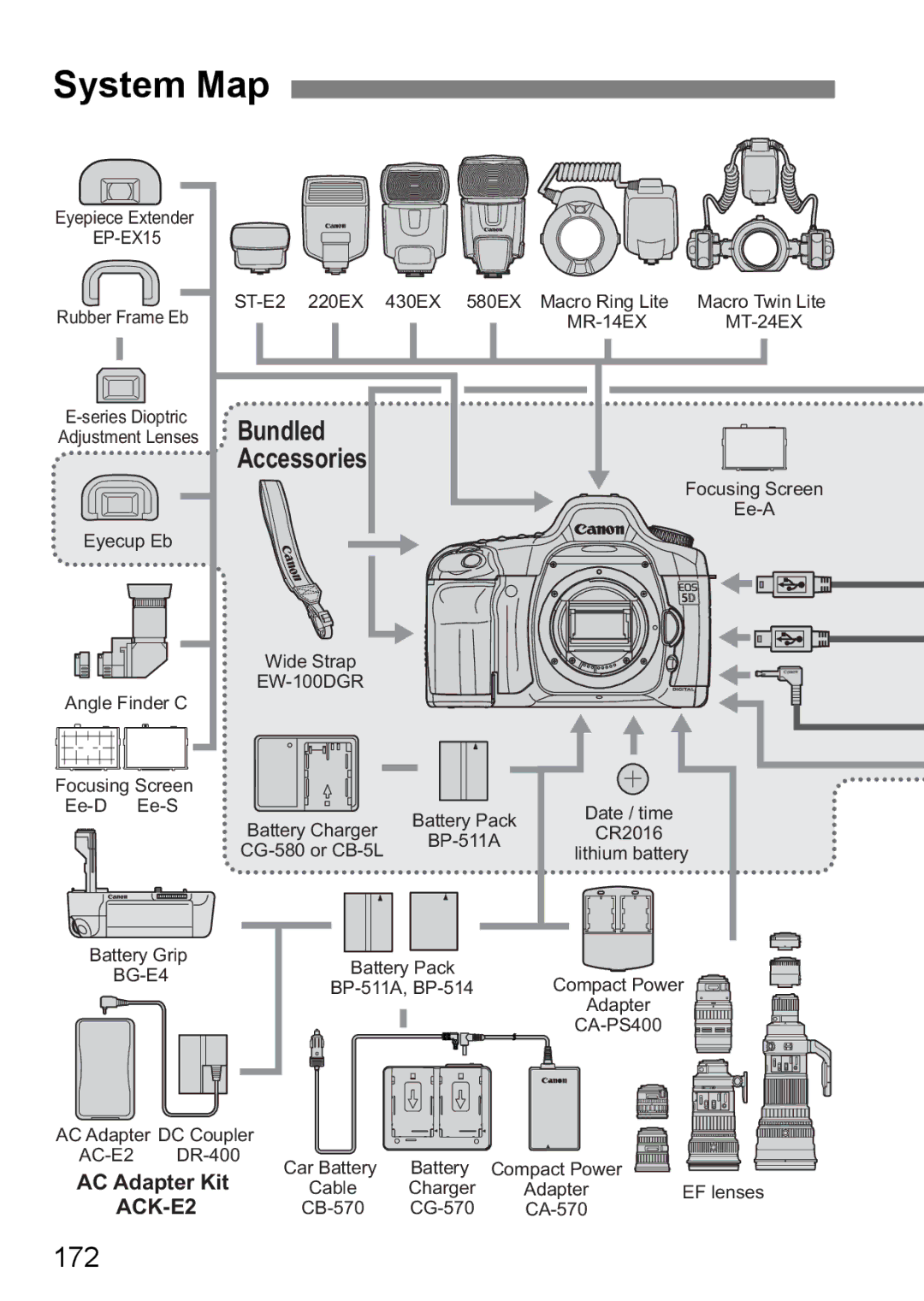 Canon EOS 5D instruction manual System Map, Bundled Accessories, 172, AC Adapter Kit 