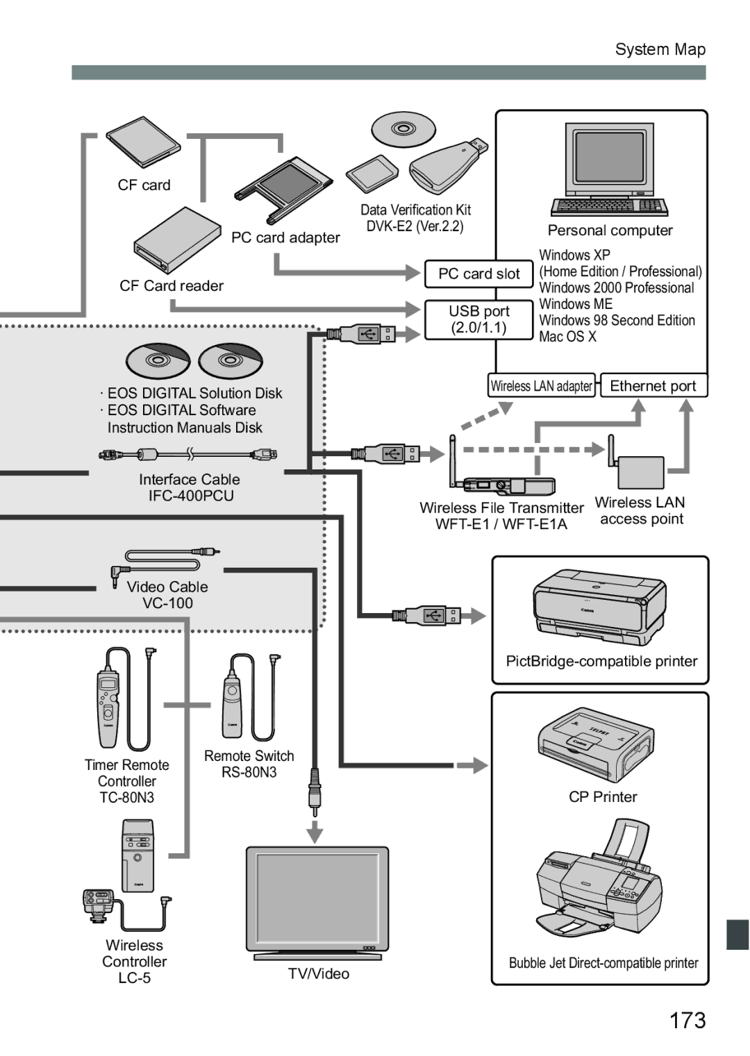 Canon EOS 5D instruction manual 173, System Map 