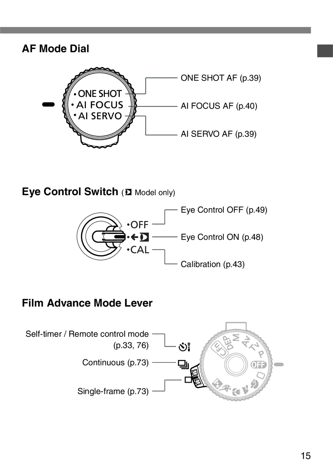 Canon EOS Elan 7NE Body Only manual AF Mode Dial, Eye Control Switch m Model only, Film Advance Mode Lever 