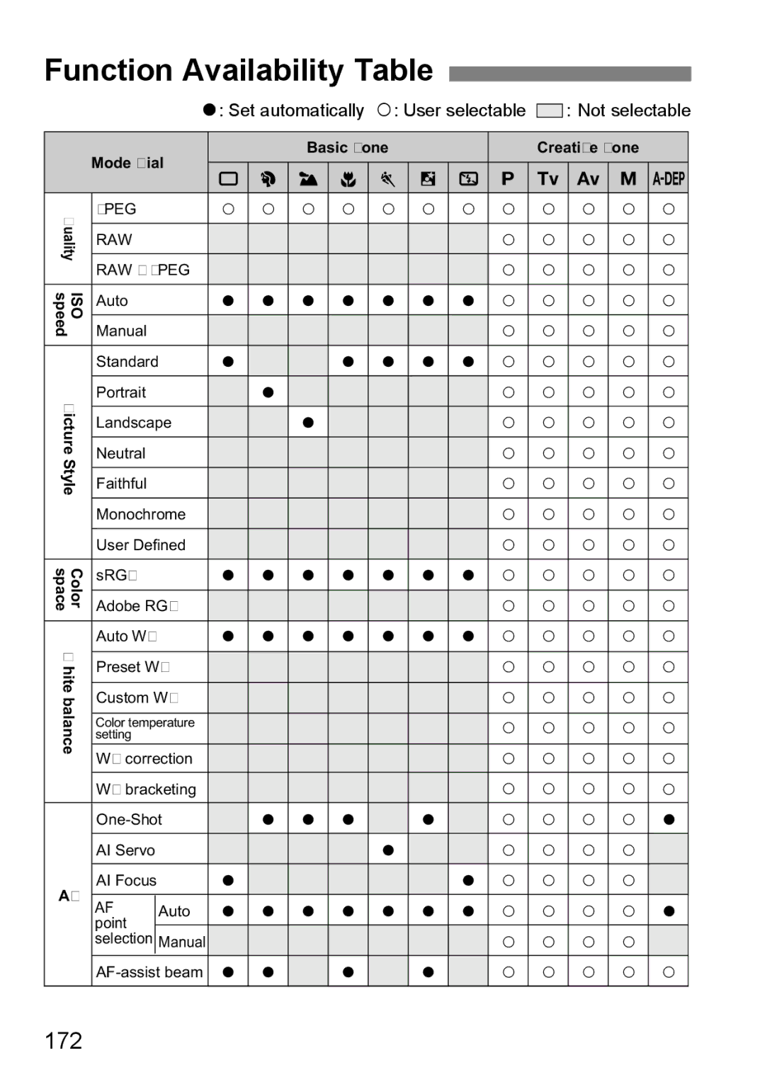 Canon EOS40D instruction manual Function Availability Table, 172 