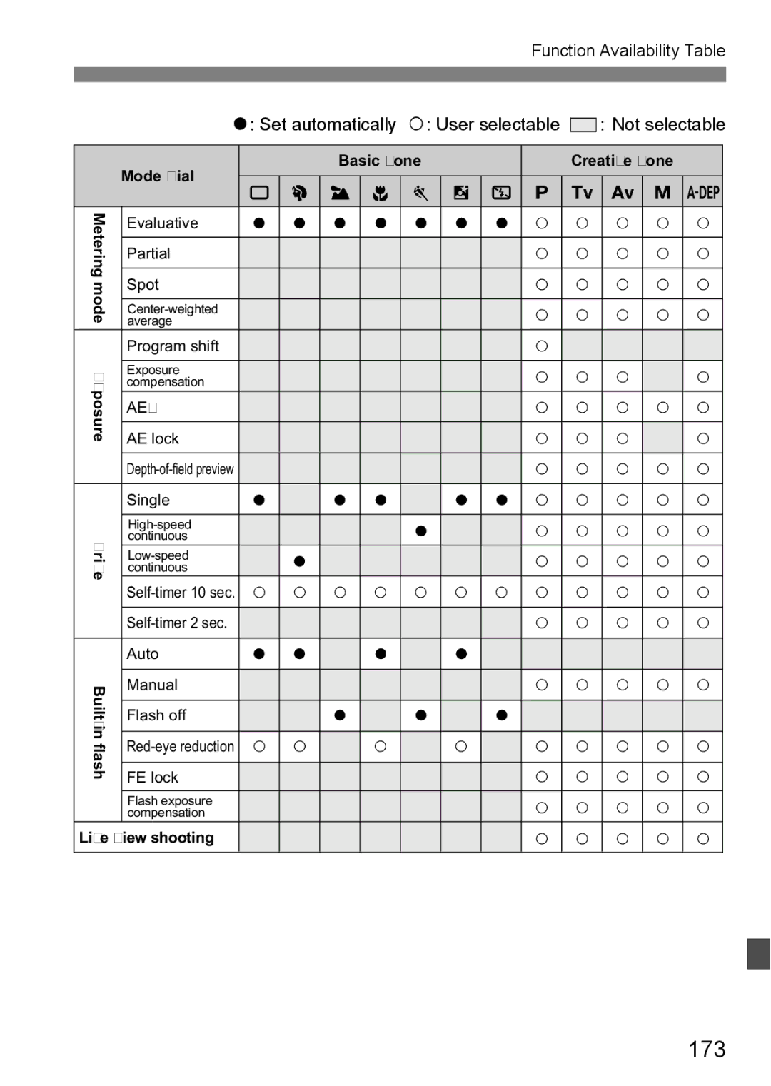 Canon EOS40D instruction manual 173, Mode 