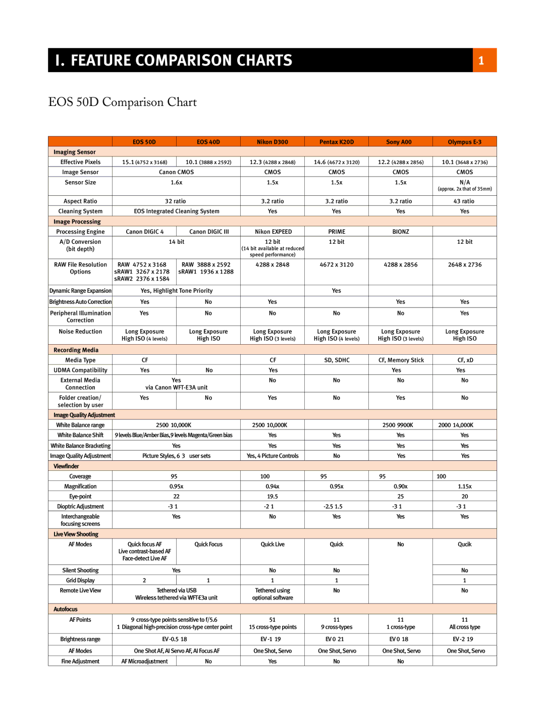 Canon eos5d manual EOS 50D Comparison Chart 