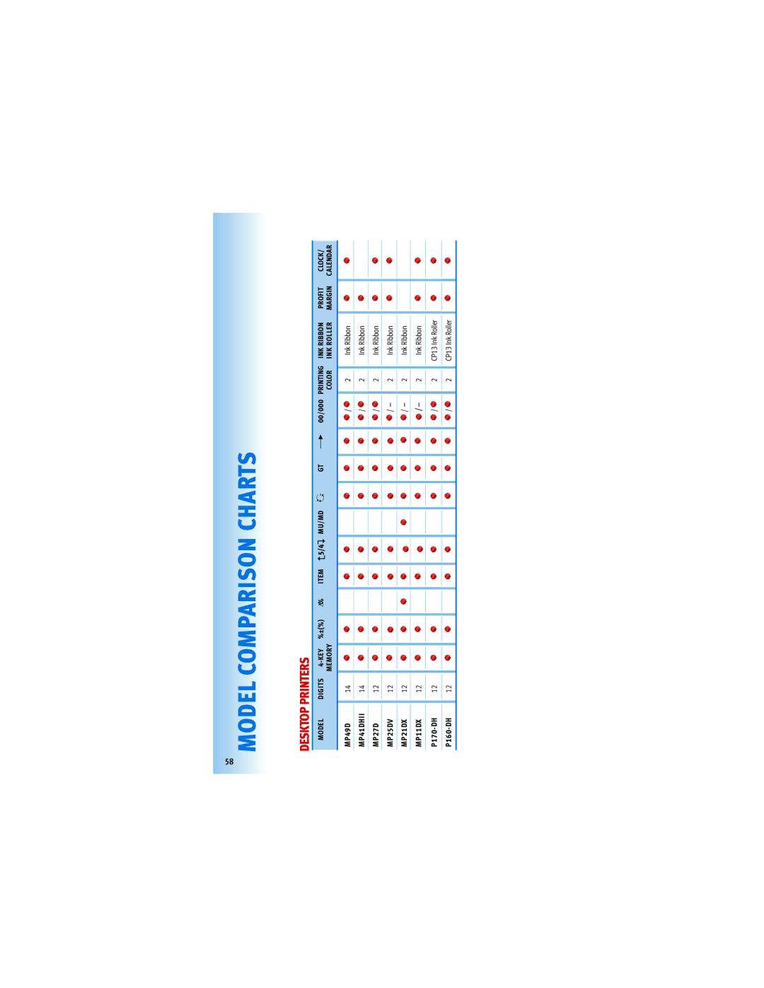 Canon 5565B002, F-604, 5093B001, Z-505 manual Model Comparison Charts 