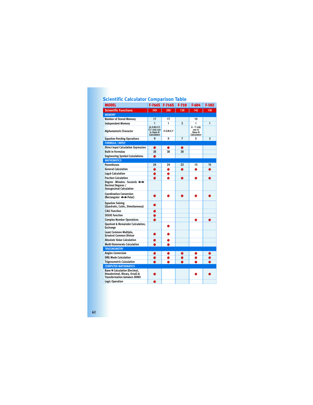 Canon 5565B002, F-604, 5093B001, Z-505 manual Scientific Calculator Comparison Table 