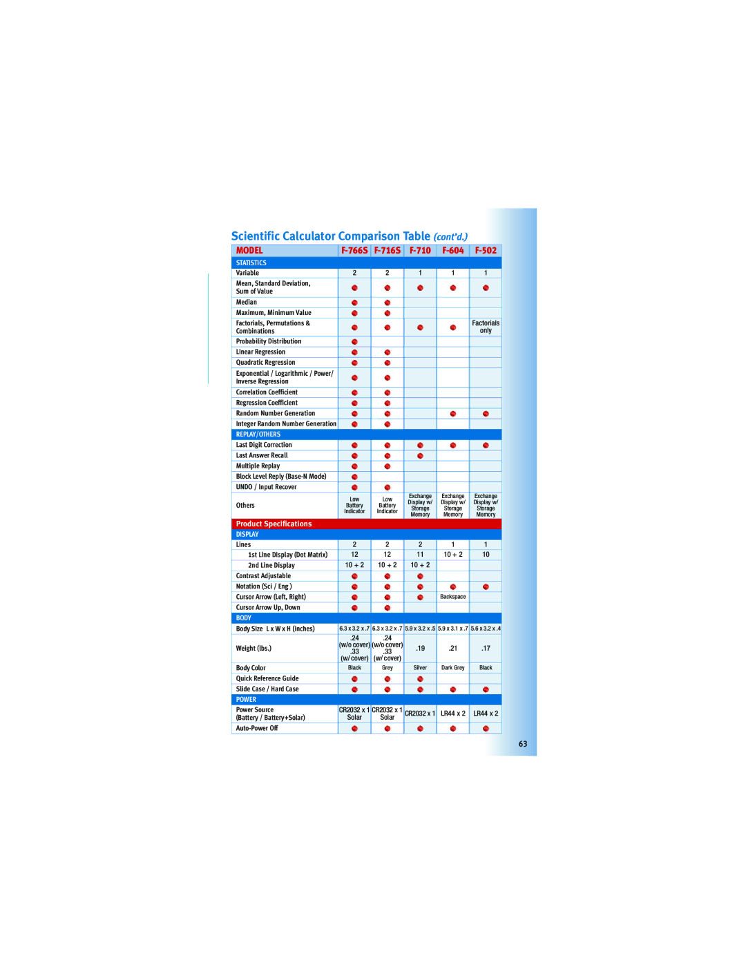 Canon 5093B001, F-604, 5565B002, Z-505 manual Scientific Calculator Comparison Table cont’d 