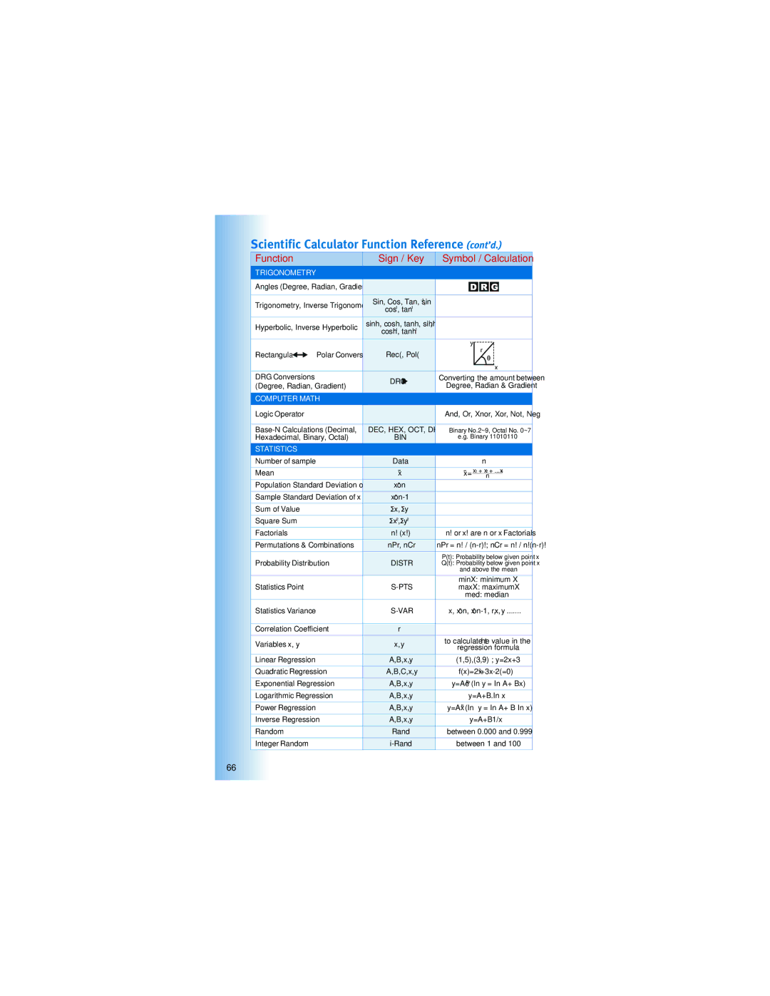 Canon 5565B002, F-604, 5093B001, Z-505 manual Scientific Calculator Function Reference cont’d 