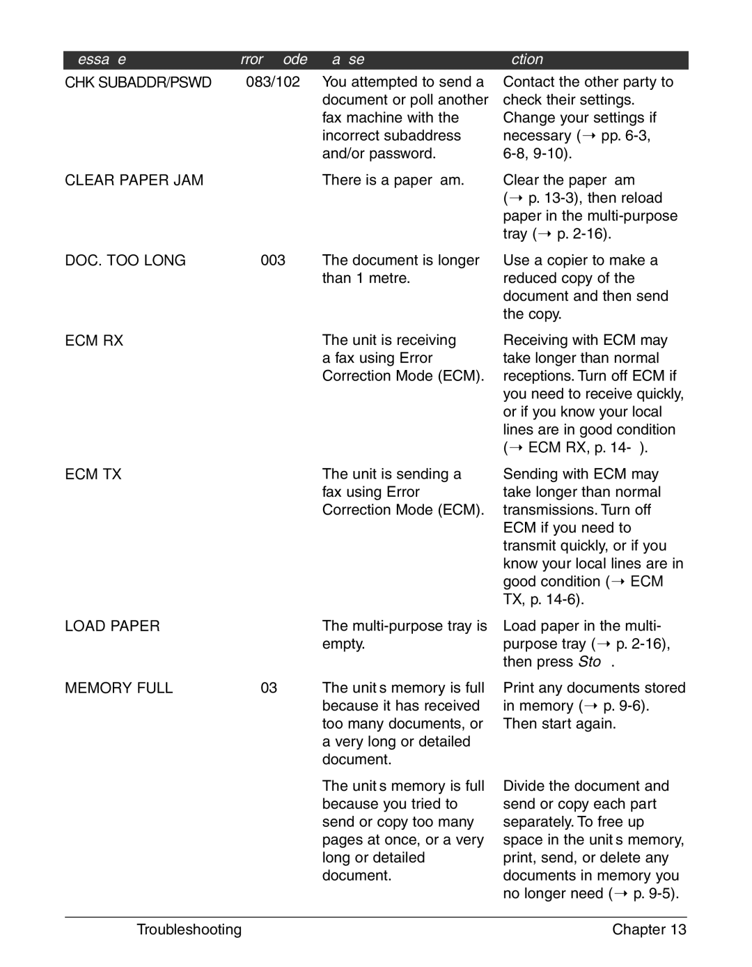 Canon FAX-L290, FAX-L240 There is a paper jam, Unit is receiving, Fax using Error, Correction Mode ECM, Unit is sending a 