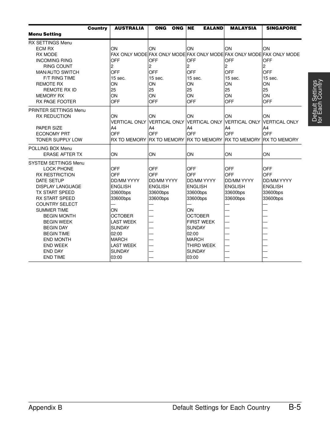 Canon FAX-L240, FAX-L290 manual Appendix B Default Settings for Each Country 