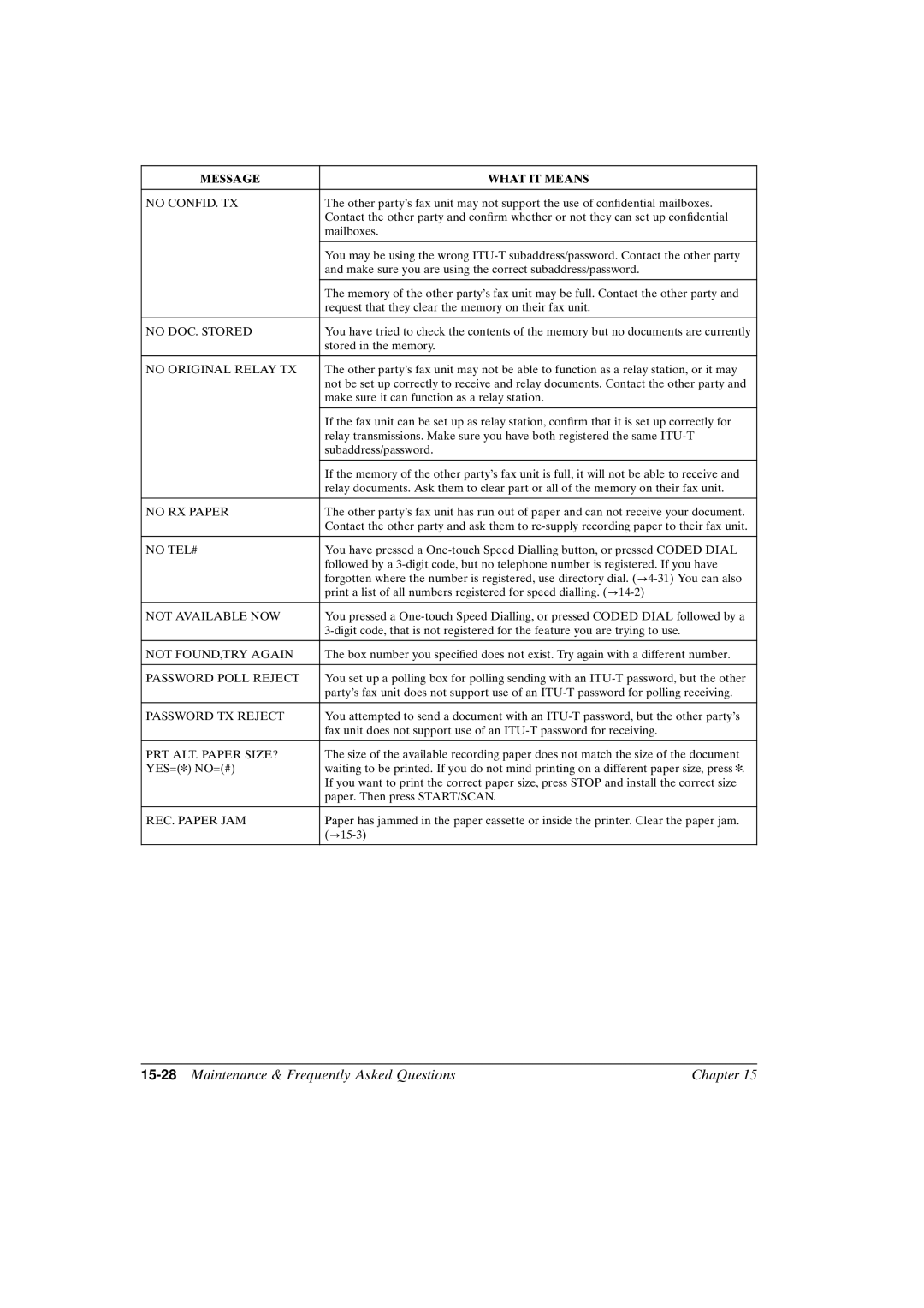 Canon FAX-L800 manual 15-28Maintenance & Frequently Asked Questions Chapter, No CONFID. TX 