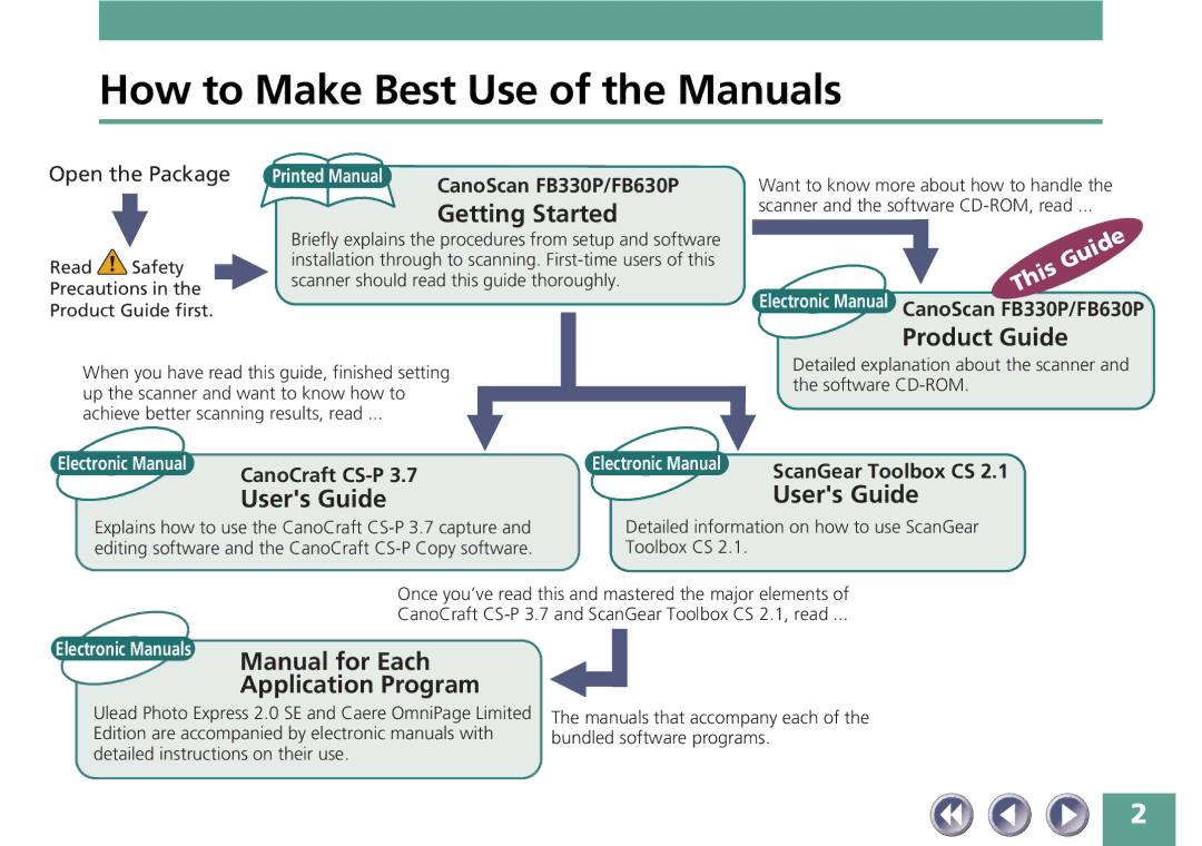 Canon FB330P/FB630P manual How to Make Best Use of the Manuals, Getting Started 