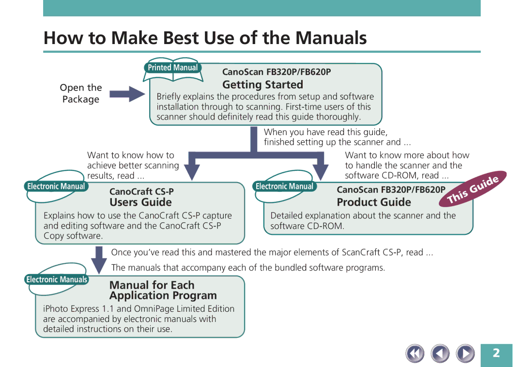 Canon FB620P, FB320P manual How to Make Best Use of the Manuals, Getting Started, Users Guide, Product Guide 