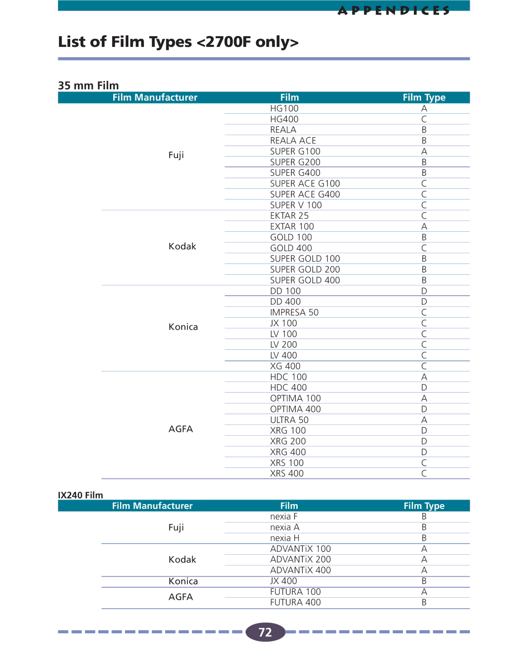 Canon FS 2710 manual List of Film Types 2700F only, Mm Film 