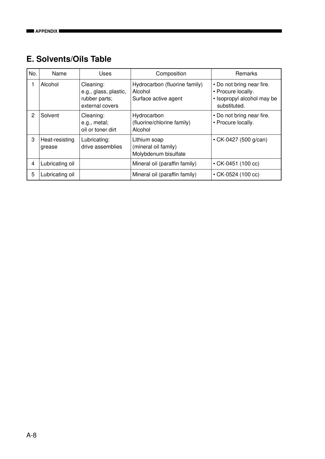 Canon FY8-23AV-000 manual Solvents/Oils Table 