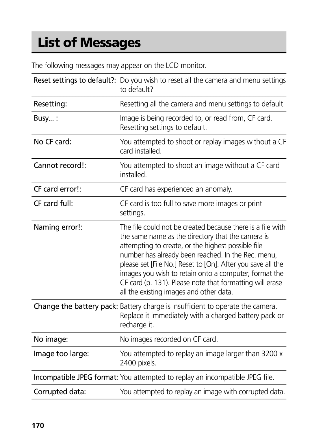 Canon G3 manual List of Messages 