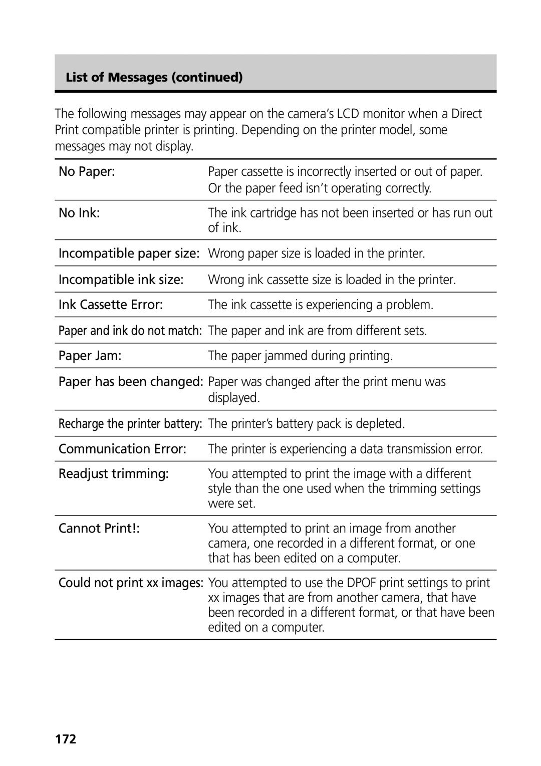 Canon G3 manual Or the paper feed isn’t operating correctly, No Ink, List of Messages, 172 