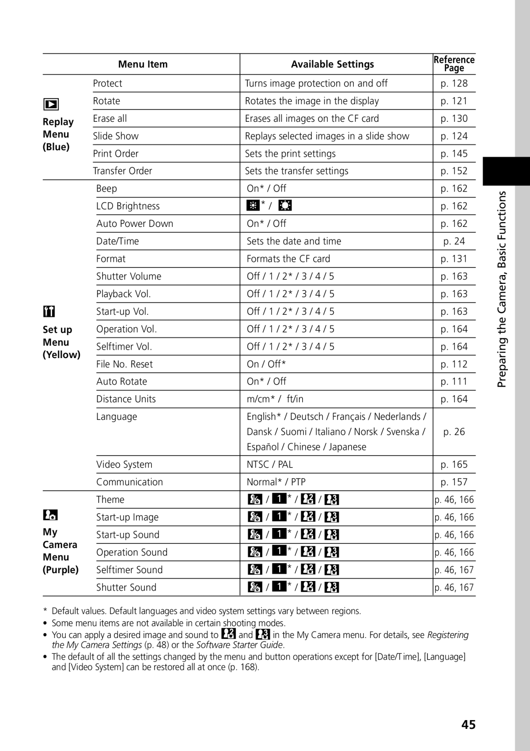 Canon G3 manual Basic 