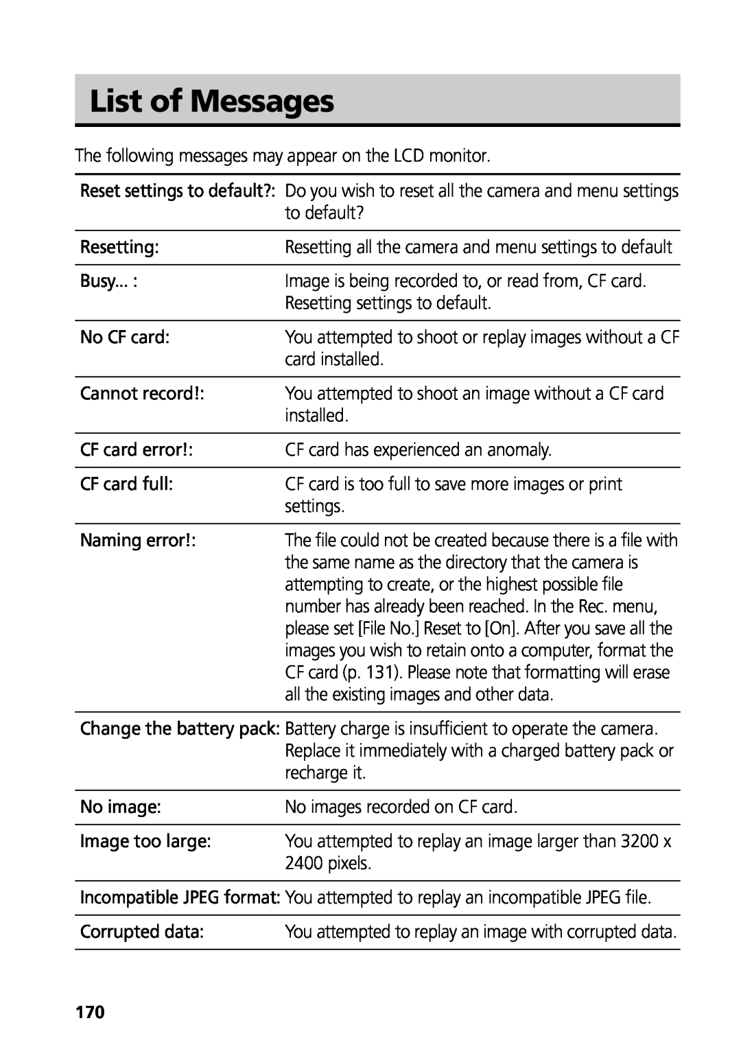 Canon G3 manual List of Messages 